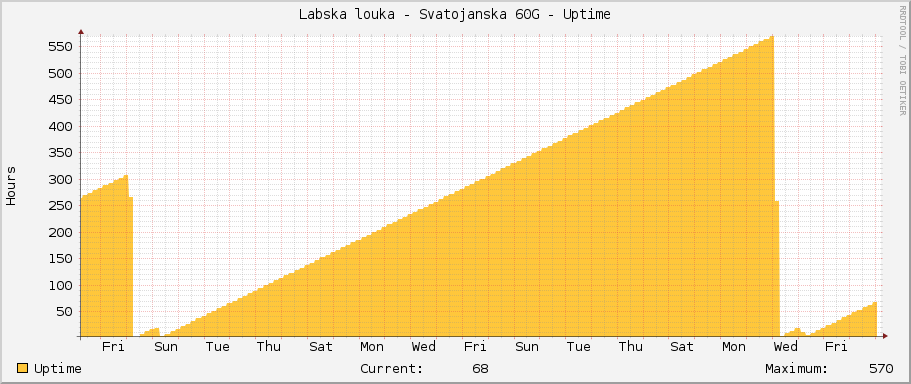 Labska louka - Svatojanska 60G - Uptime
