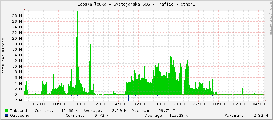 Labska louka - Svatojanska 60G - Traffic - ether1