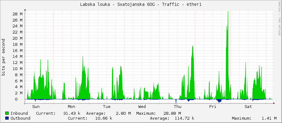 Labska louka - Svatojanska 60G - Traffic - ether1