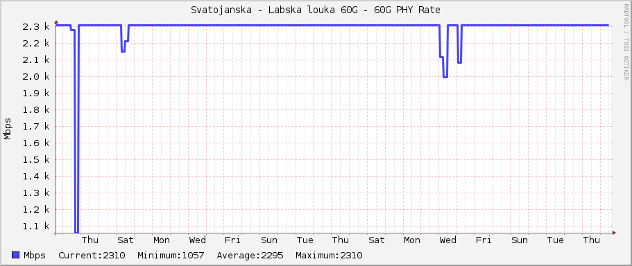 Svatojanska - Labska louka 60G - 60G PHY Rate