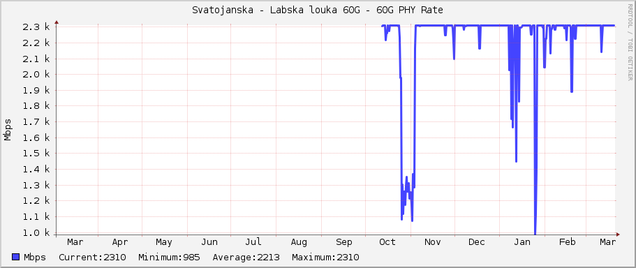 Svatojanska - Labska louka 60G - 60G PHY Rate