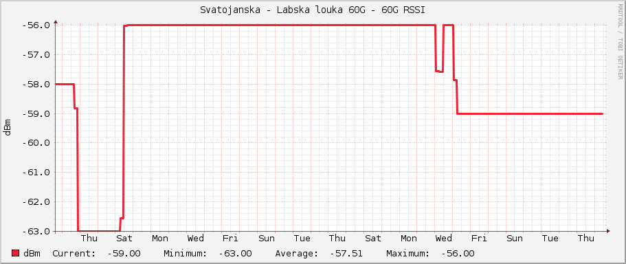 Svatojanska - Labska louka 60G - 60G RSSI