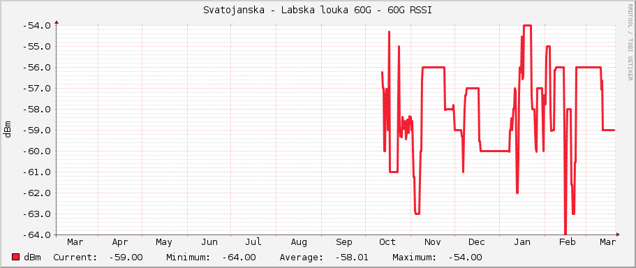 Svatojanska - Labska louka 60G - 60G RSSI