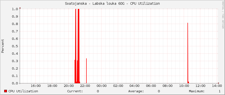 Svatojanska - Labska louka 60G - CPU Utilization