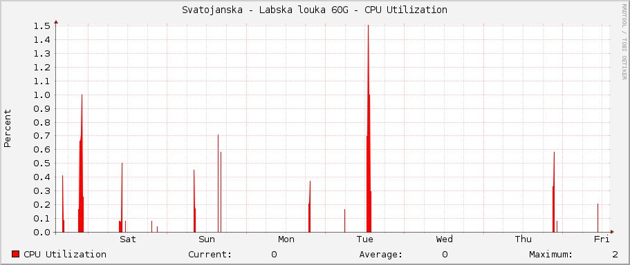 Svatojanska - Labska louka 60G - CPU Utilization