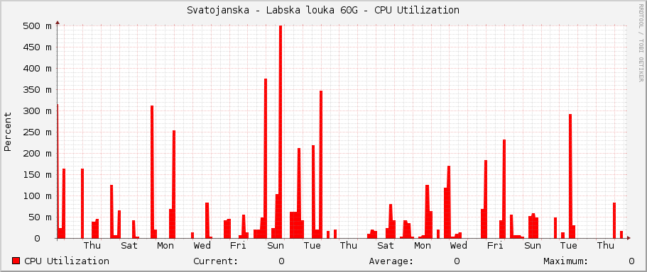 Svatojanska - Labska louka 60G - CPU Utilization