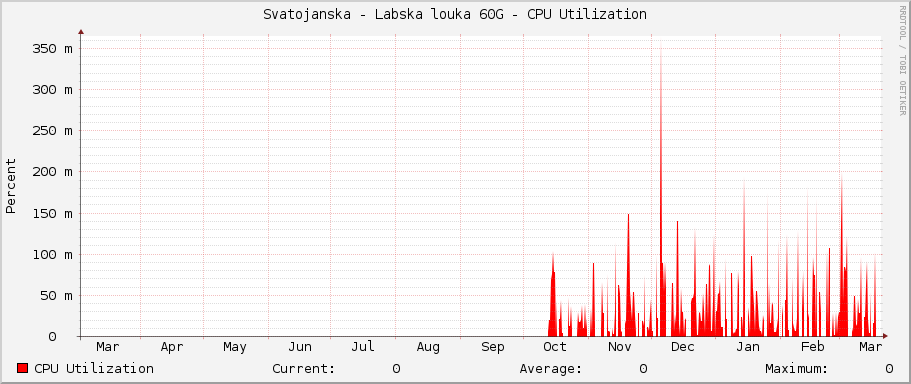 Svatojanska - Labska louka 60G - CPU Utilization