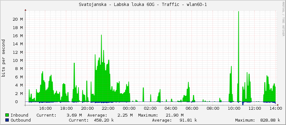 Svatojanska - Labska louka 60G - Traffic - wlan60-1