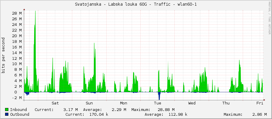 Svatojanska - Labska louka 60G - Traffic - wlan60-1
