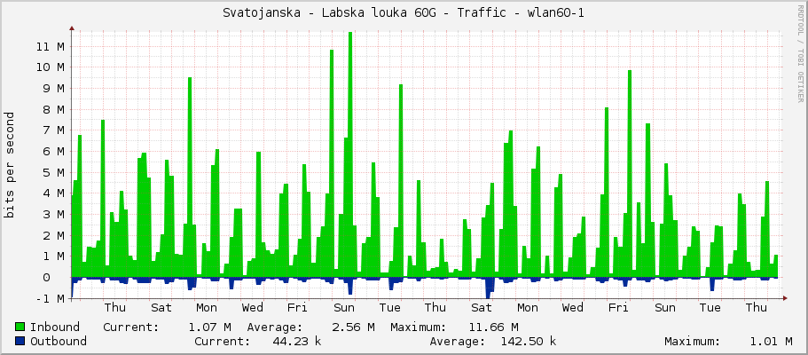 Svatojanska - Labska louka 60G - Traffic - wlan60-1