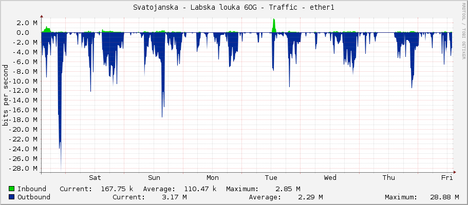Svatojanska - Labska louka 60G - Traffic - ether1