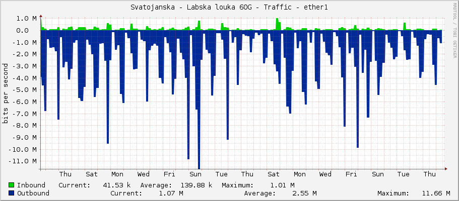 Svatojanska - Labska louka 60G - Traffic - ether1
