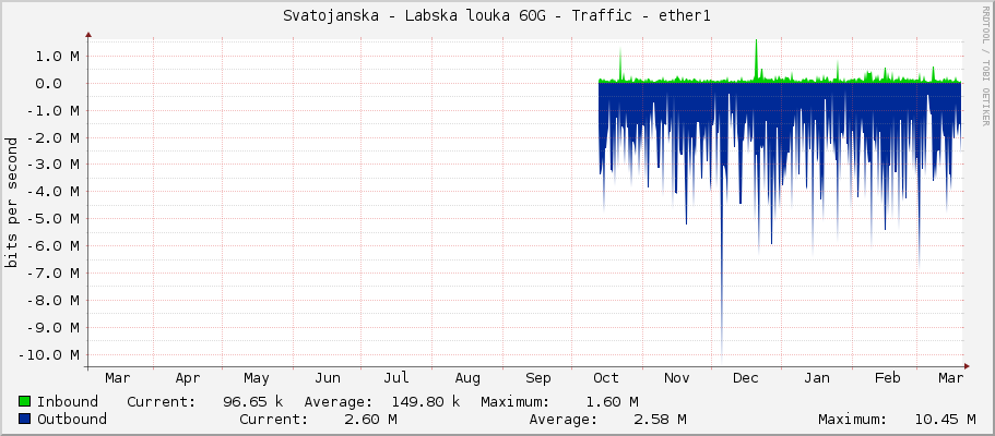 Svatojanska - Labska louka 60G - Traffic - ether1