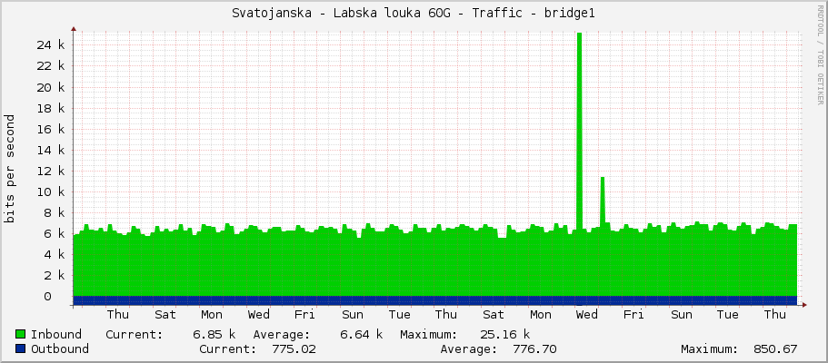 Svatojanska - Labska louka 60G - Traffic - bridge1