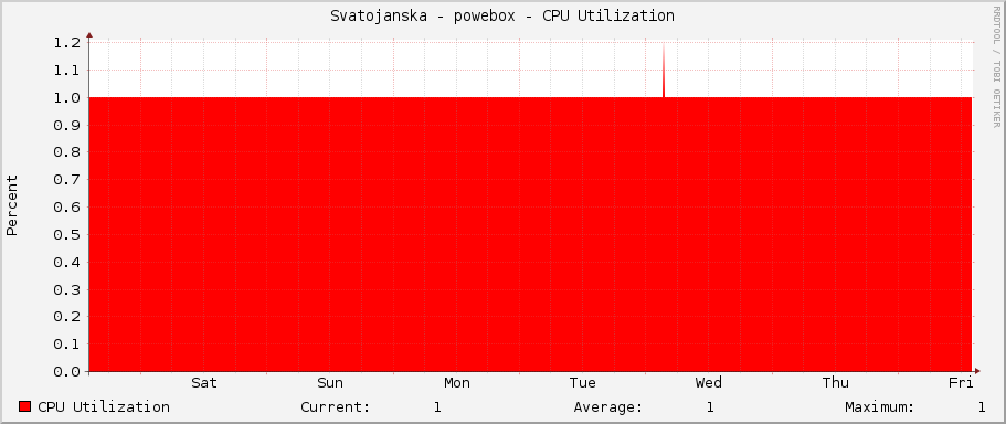 Svatojanska - powebox - CPU Utilization
