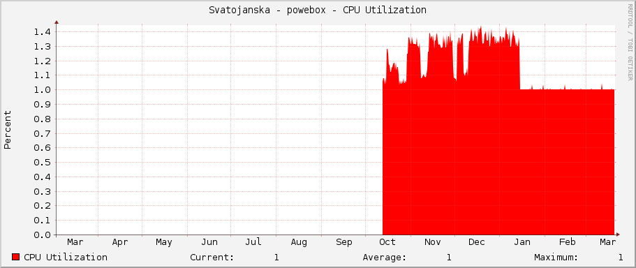 Svatojanska - powebox - CPU Utilization