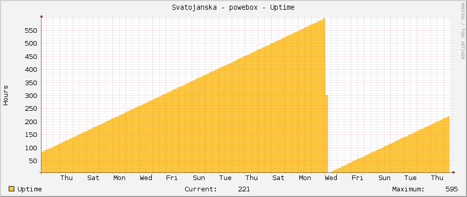 Svatojanska - powebox - Uptime