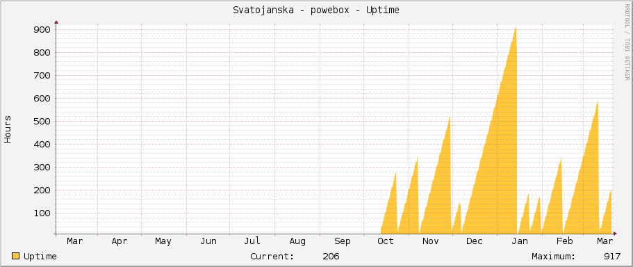 Svatojanska - powebox - Uptime