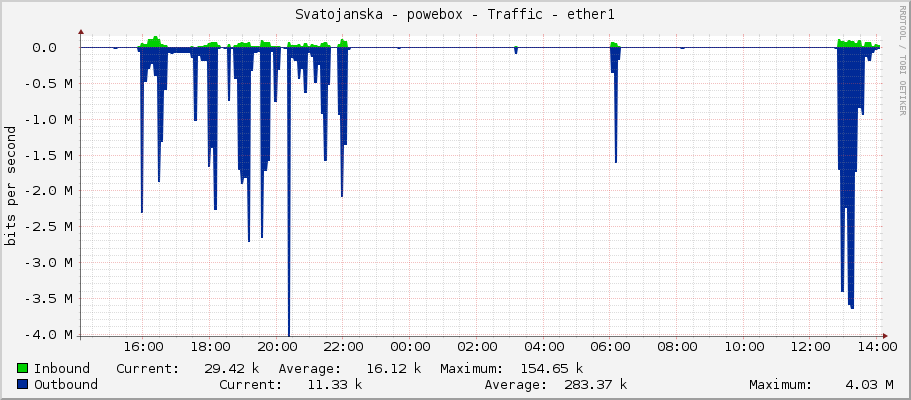 Svatojanska - powebox - Traffic - ether1