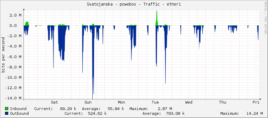 Svatojanska - powebox - Traffic - ether1