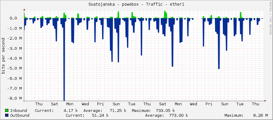 Svatojanska - powebox - Traffic - ether1