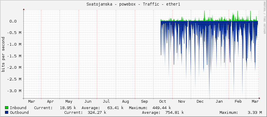 Svatojanska - powebox - Traffic - ether1