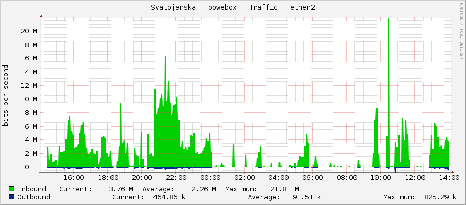 Svatojanska - powebox - Traffic - ether2
