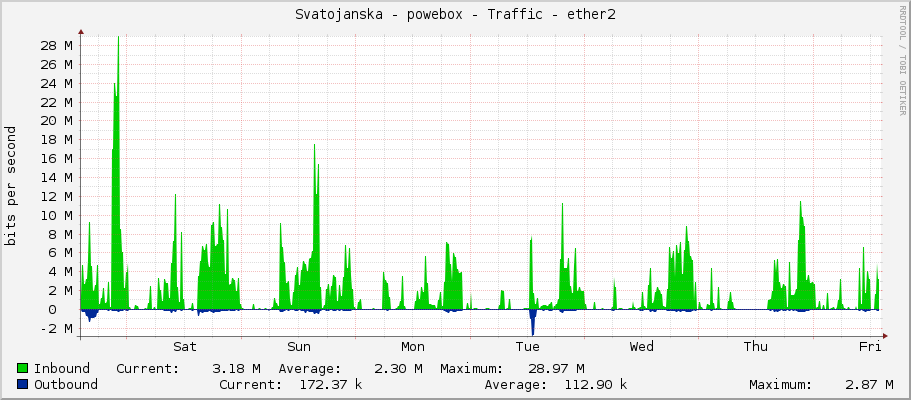 Svatojanska - powebox - Traffic - ether2