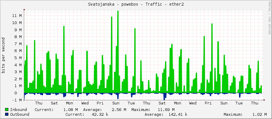 Svatojanska - powebox - Traffic - ether2