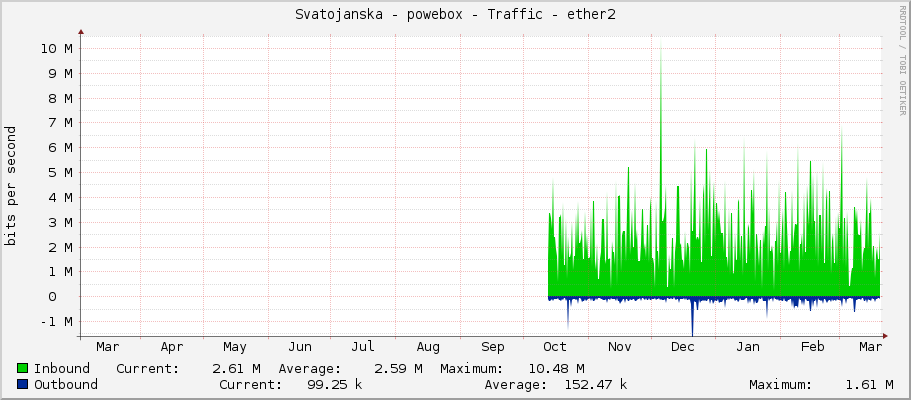 Svatojanska - powebox - Traffic - ether2