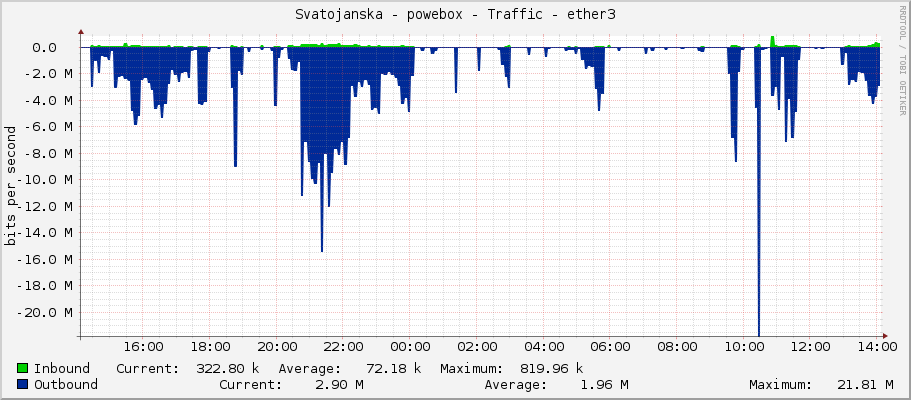 Svatojanska - powebox - Traffic - ether3