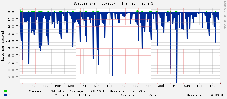 Svatojanska - powebox - Traffic - ether3