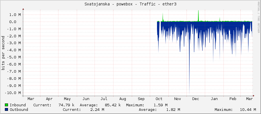 Svatojanska - powebox - Traffic - ether3
