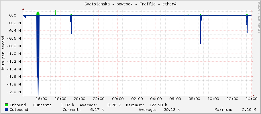 Svatojanska - powebox - Traffic - ether4