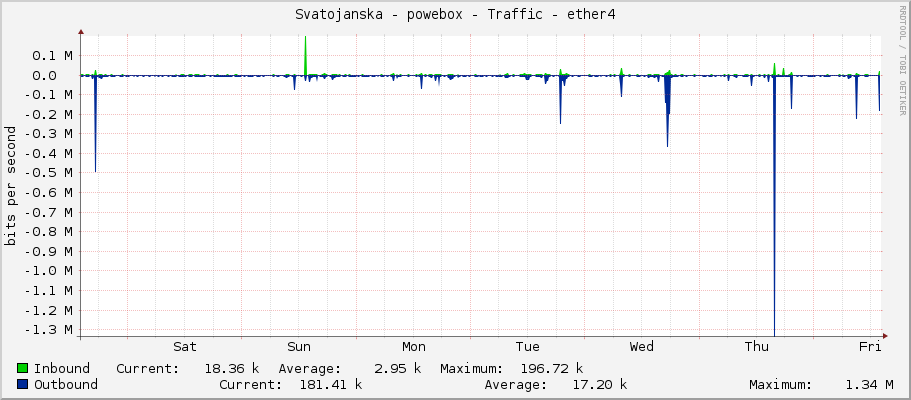 Svatojanska - powebox - Traffic - ether4