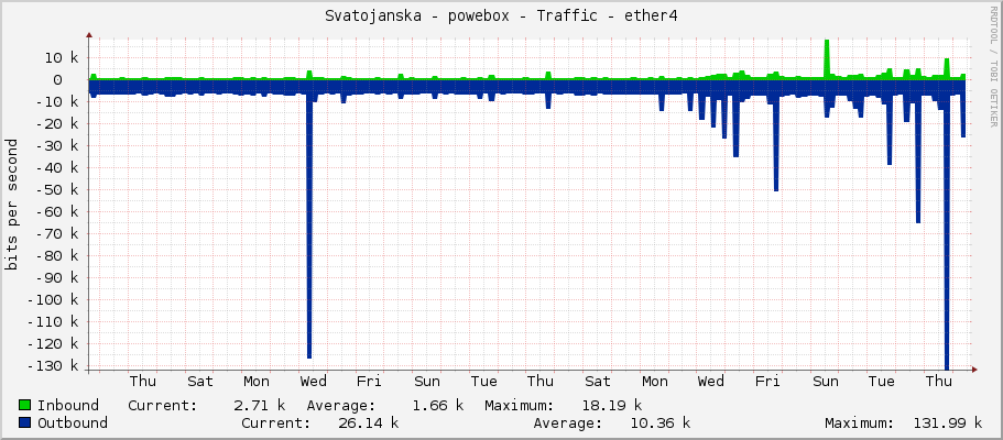 Svatojanska - powebox - Traffic - ether4