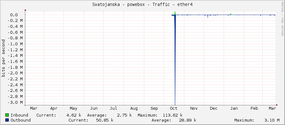 Svatojanska - powebox - Traffic - ether4