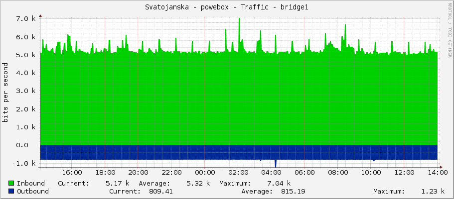 Svatojanska - powebox - Traffic - bridge1