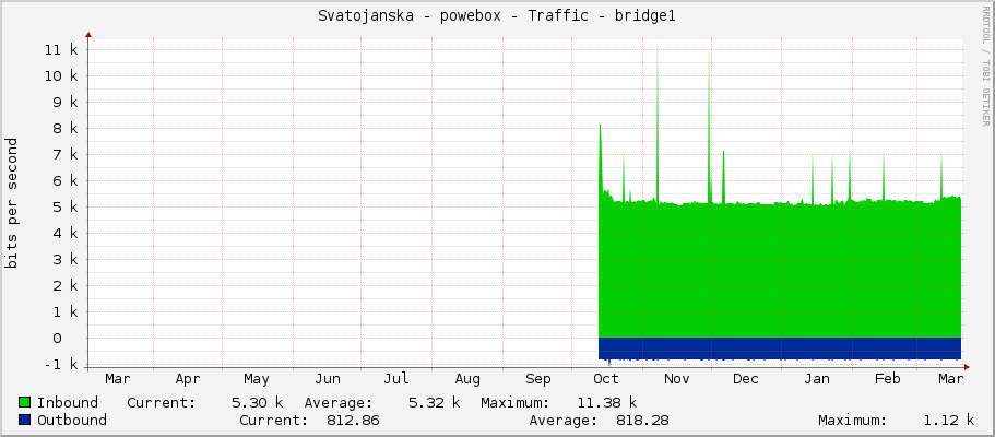 Svatojanska - powebox - Traffic - bridge1