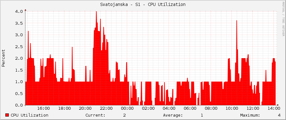 Svatojanska - S1 - CPU Utilization