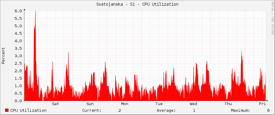 Svatojanska - S1 - CPU Utilization