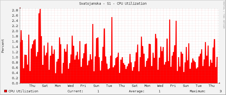 Svatojanska - S1 - CPU Utilization