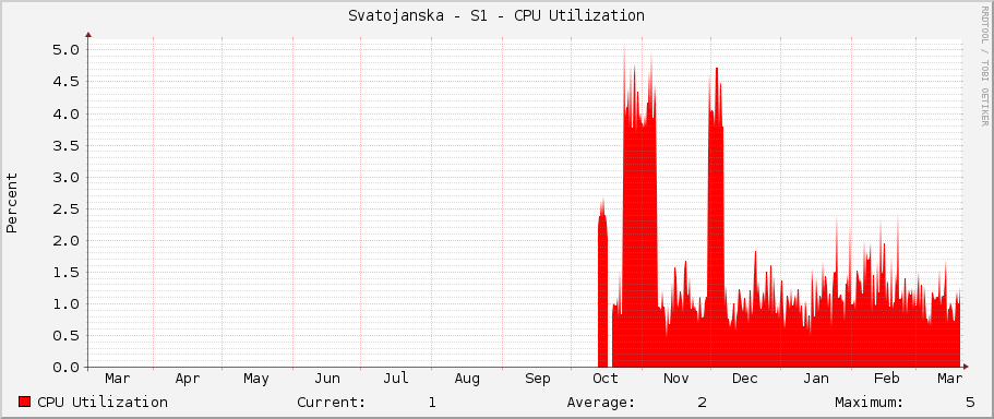 Svatojanska - S1 - CPU Utilization