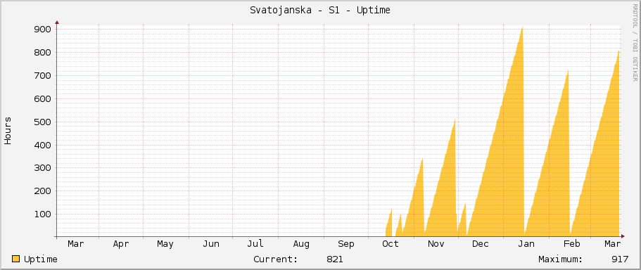 Svatojanska - S1 - Uptime