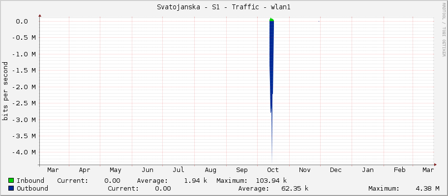 Svatojanska - S1 - Traffic - lo