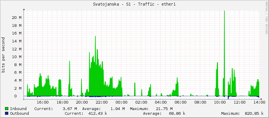 Svatojanska - S1 - Traffic - ether1