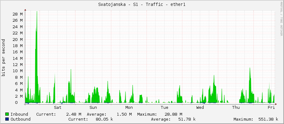 Svatojanska - S1 - Traffic - ether1