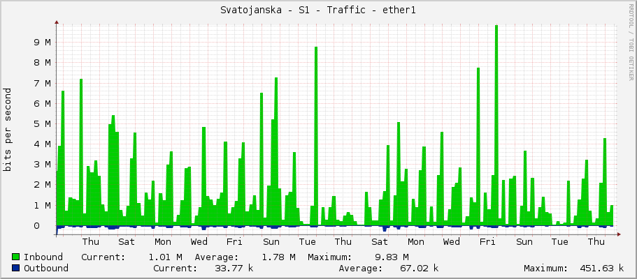 Svatojanska - S1 - Traffic - ether1
