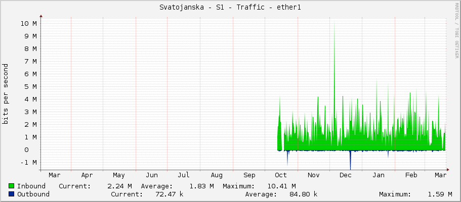 Svatojanska - S1 - Traffic - ether1