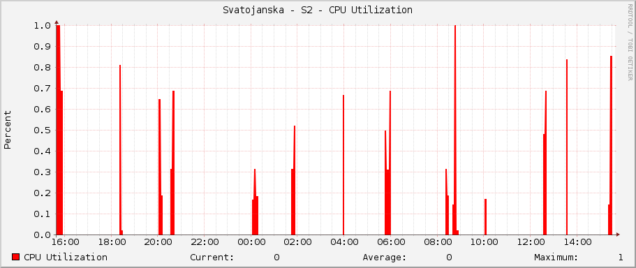 Svatojanska - S2 - CPU Utilization